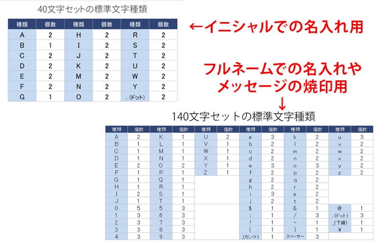 焼印用のアルファベット